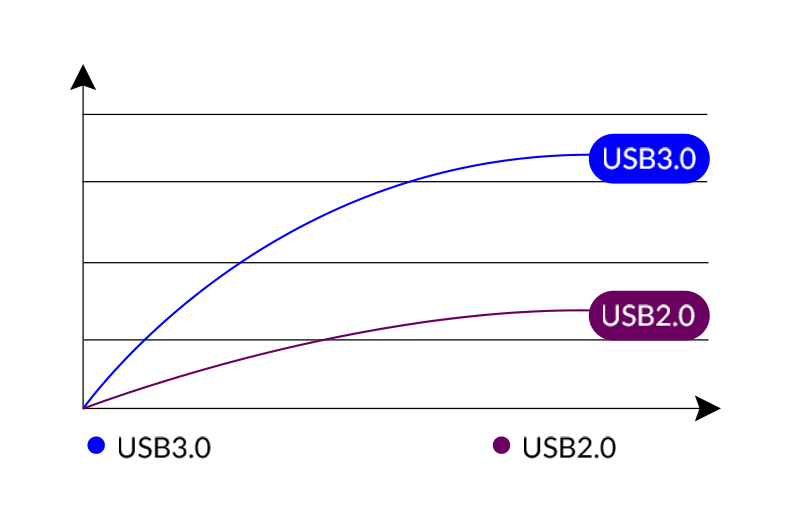 <span style='color:#333333;'><span style='font-size:24px;'><strong>USB3.0 Compatibile con USB 2.0</strong></span></span>