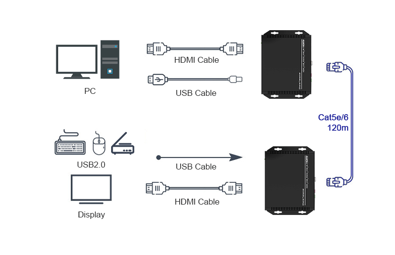 <strong><span style='color:#333333;'><span style='font-size:24px;'>Estende uma transmiss&atilde;o 4K A/V at&eacute; 120m</span></span></strong>