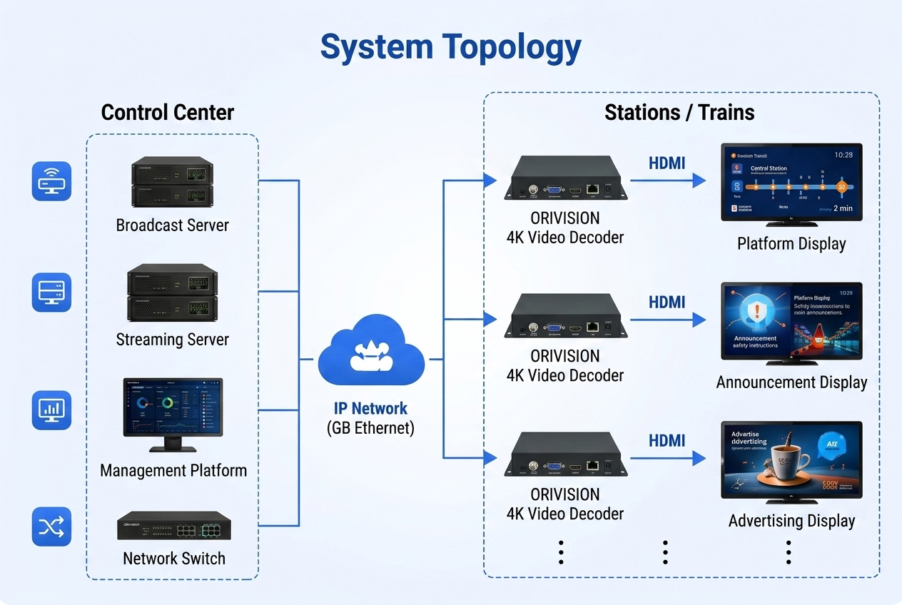 Metro-PIS-System-Topology-dengan-ORIVISION-4K-Decoder